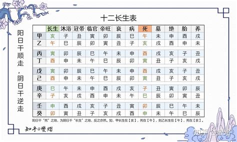 十二長生用法